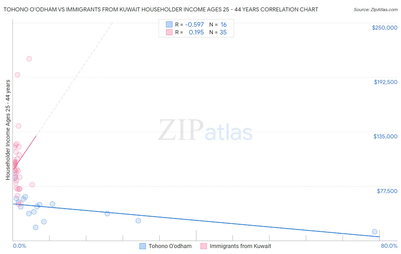Tohono O'odham vs Immigrants from Kuwait Householder Income Ages 25 - 44 years