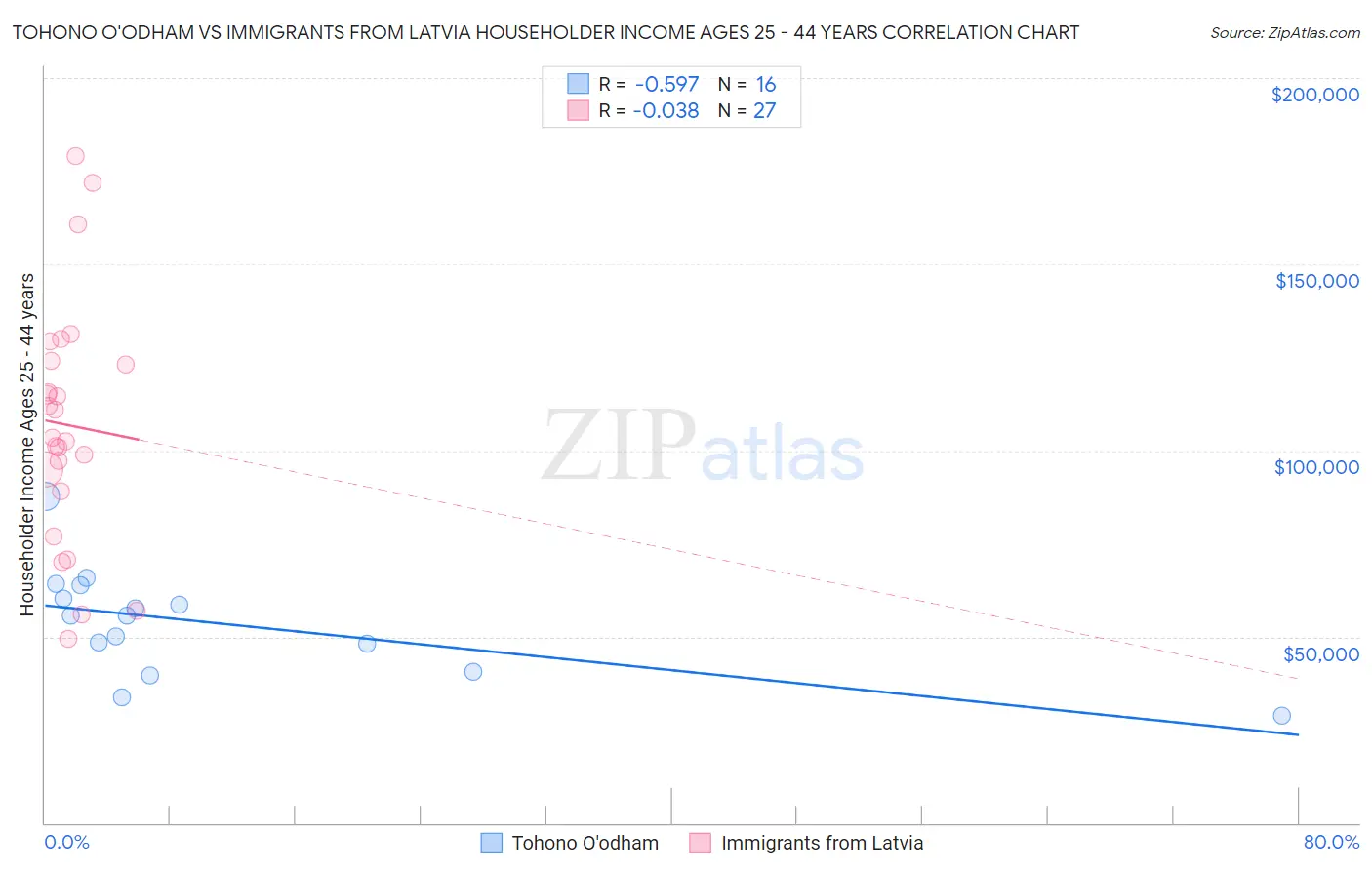 Tohono O'odham vs Immigrants from Latvia Householder Income Ages 25 - 44 years