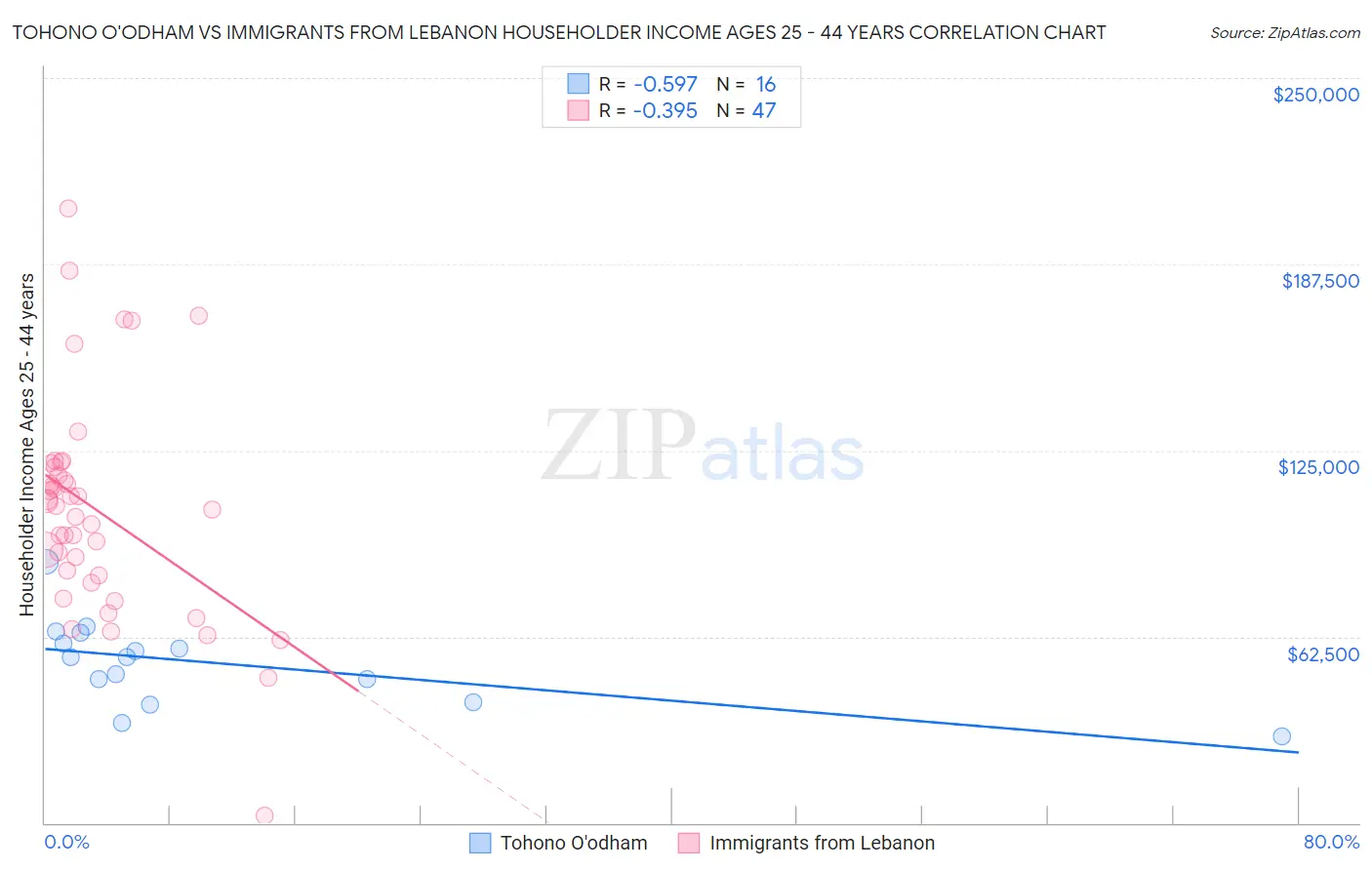 Tohono O'odham vs Immigrants from Lebanon Householder Income Ages 25 - 44 years