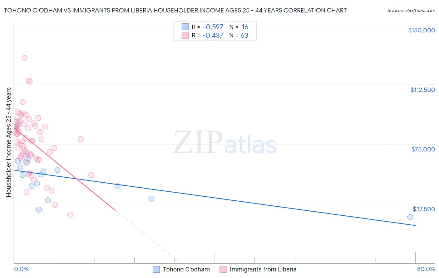 Tohono O'odham vs Immigrants from Liberia Householder Income Ages 25 - 44 years