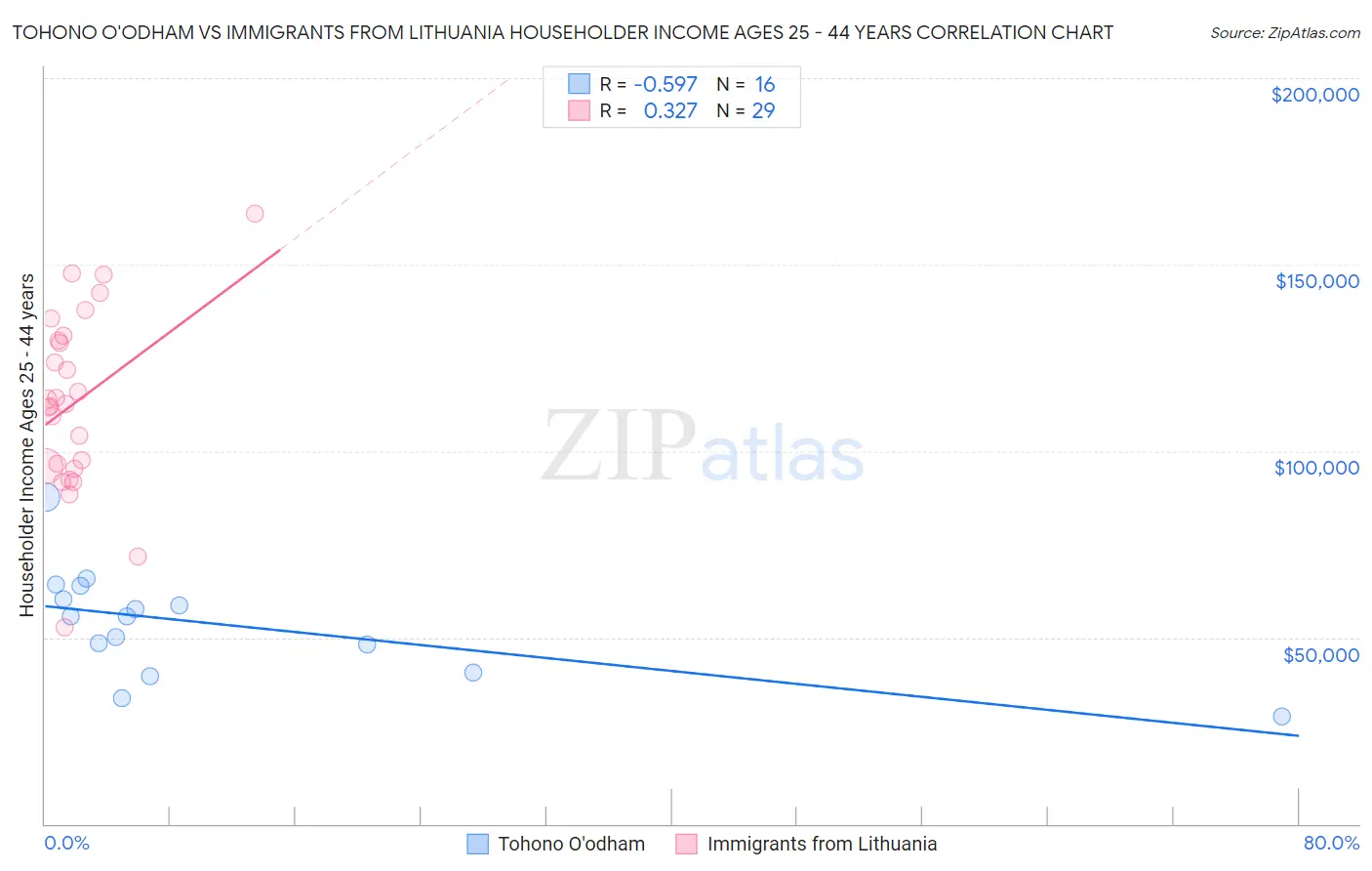 Tohono O'odham vs Immigrants from Lithuania Householder Income Ages 25 - 44 years