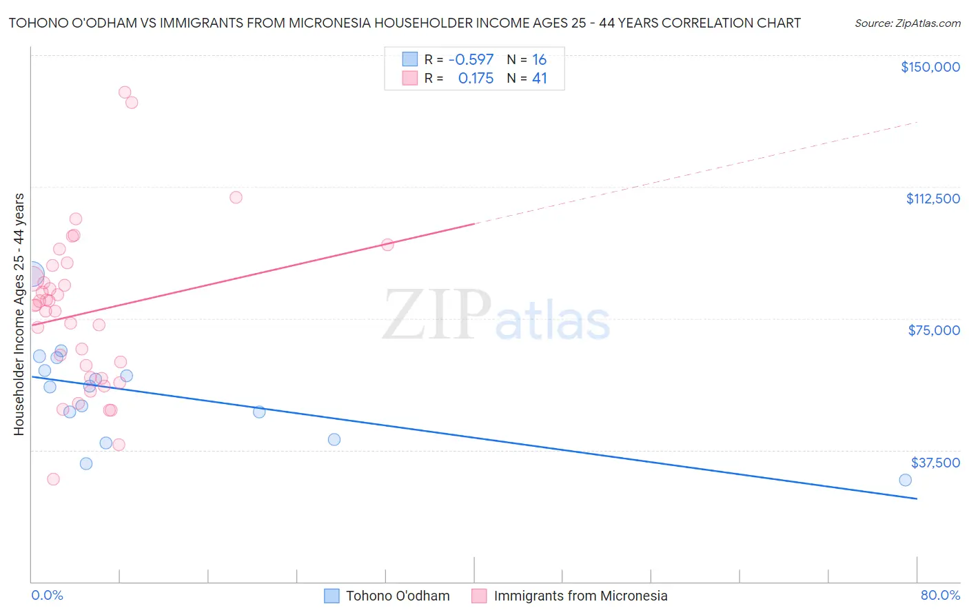 Tohono O'odham vs Immigrants from Micronesia Householder Income Ages 25 - 44 years