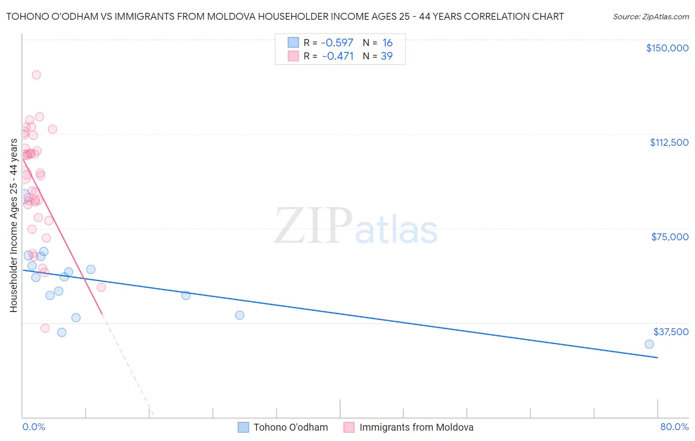 Tohono O'odham vs Immigrants from Moldova Householder Income Ages 25 - 44 years