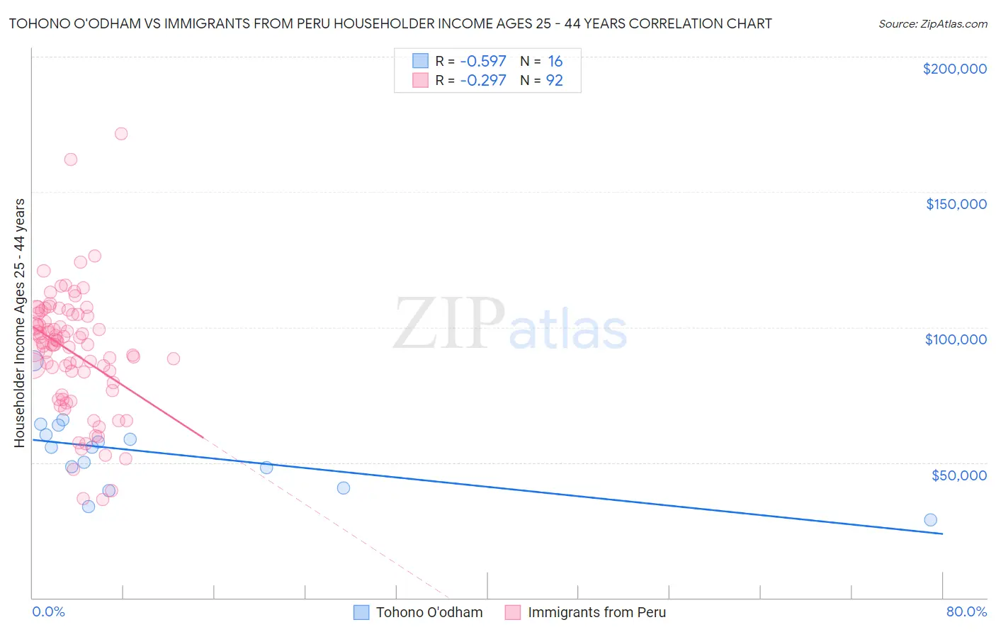 Tohono O'odham vs Immigrants from Peru Householder Income Ages 25 - 44 years