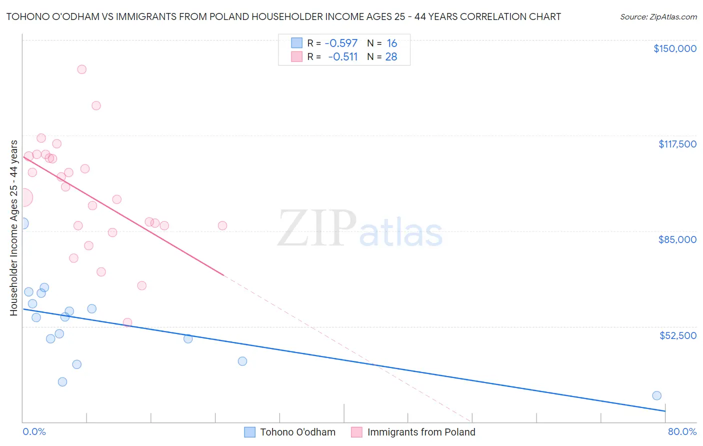 Tohono O'odham vs Immigrants from Poland Householder Income Ages 25 - 44 years