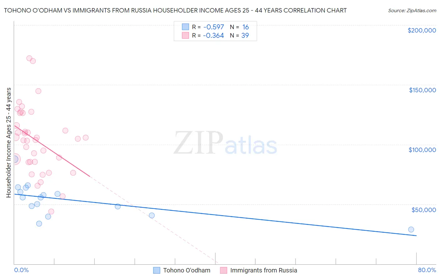Tohono O'odham vs Immigrants from Russia Householder Income Ages 25 - 44 years