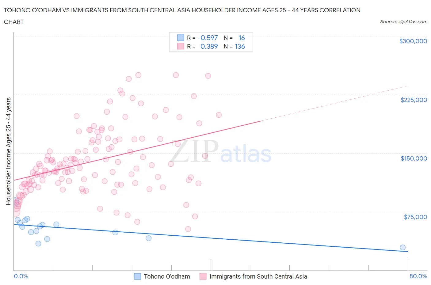 Tohono O'odham vs Immigrants from South Central Asia Householder Income Ages 25 - 44 years