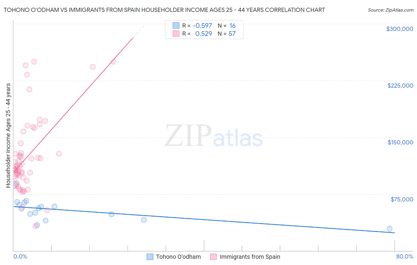 Tohono O'odham vs Immigrants from Spain Householder Income Ages 25 - 44 years