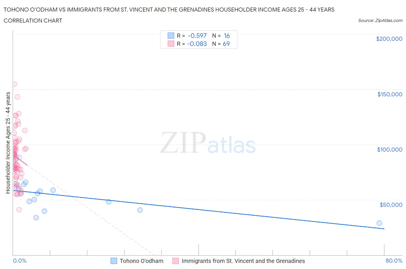 Tohono O'odham vs Immigrants from St. Vincent and the Grenadines Householder Income Ages 25 - 44 years
