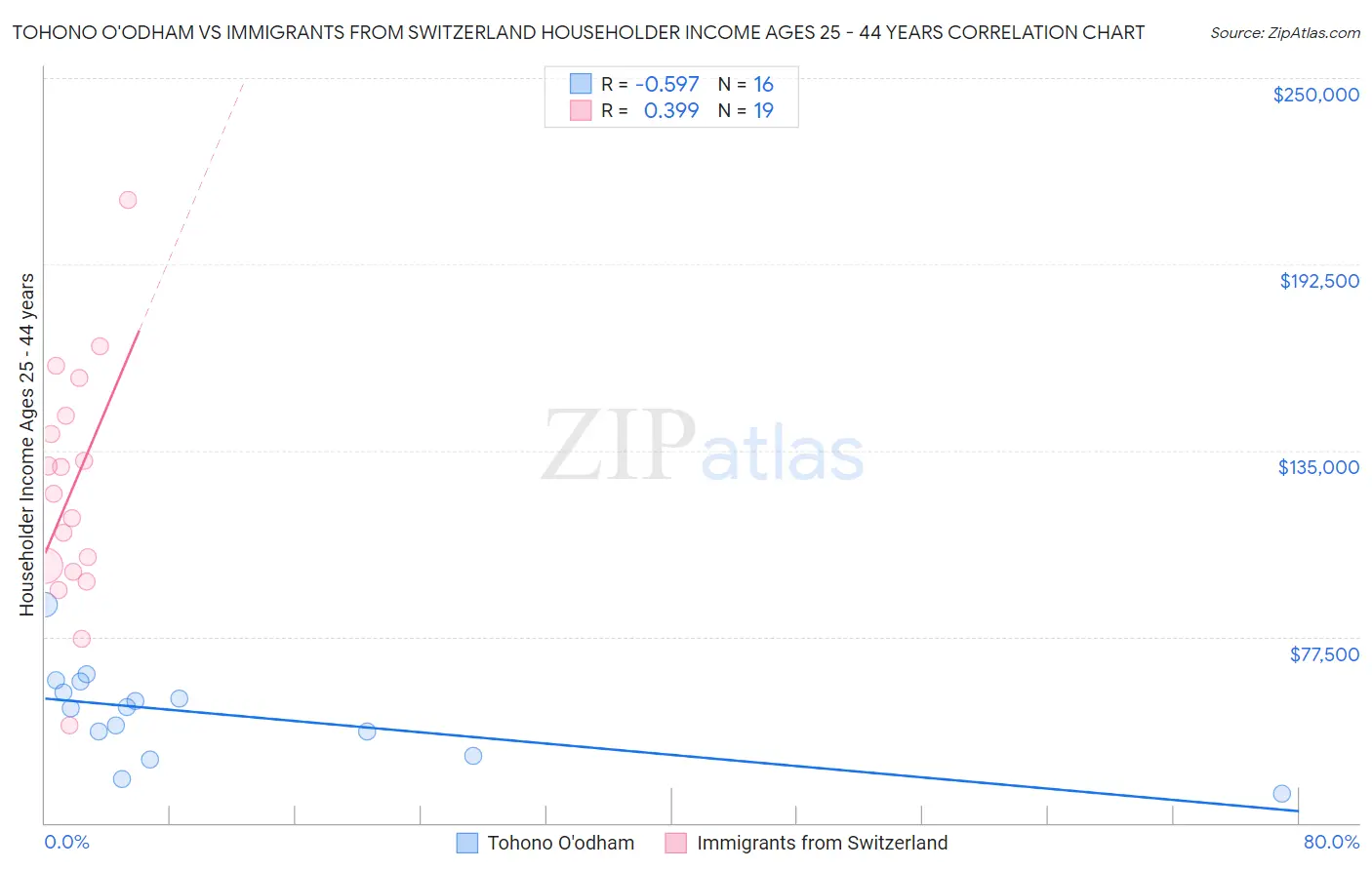 Tohono O'odham vs Immigrants from Switzerland Householder Income Ages 25 - 44 years