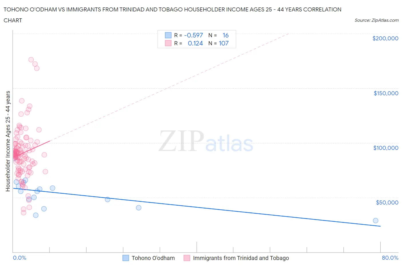 Tohono O'odham vs Immigrants from Trinidad and Tobago Householder Income Ages 25 - 44 years
