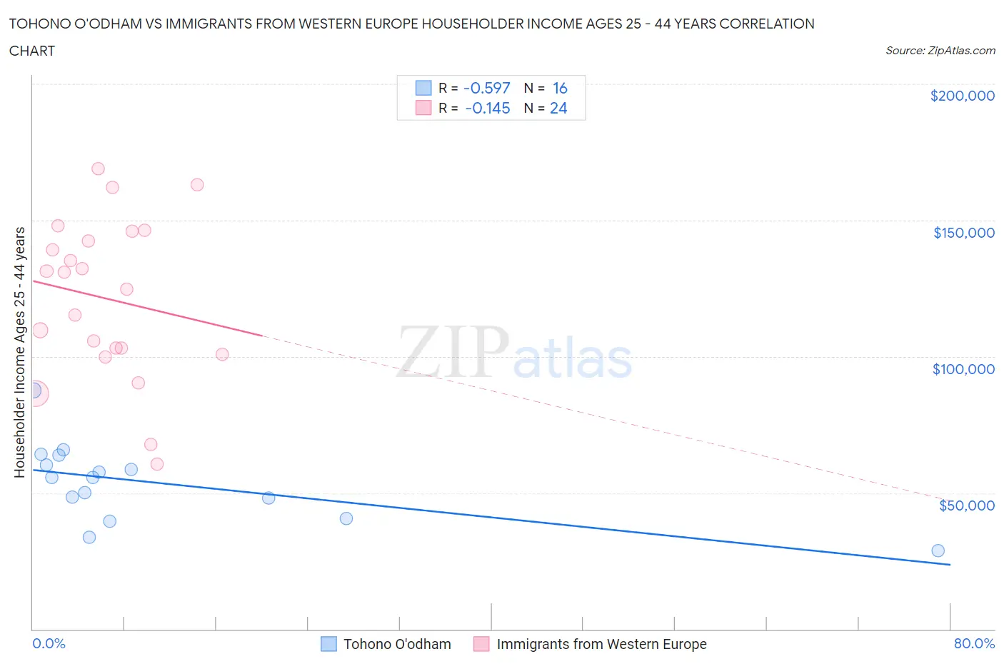 Tohono O'odham vs Immigrants from Western Europe Householder Income Ages 25 - 44 years