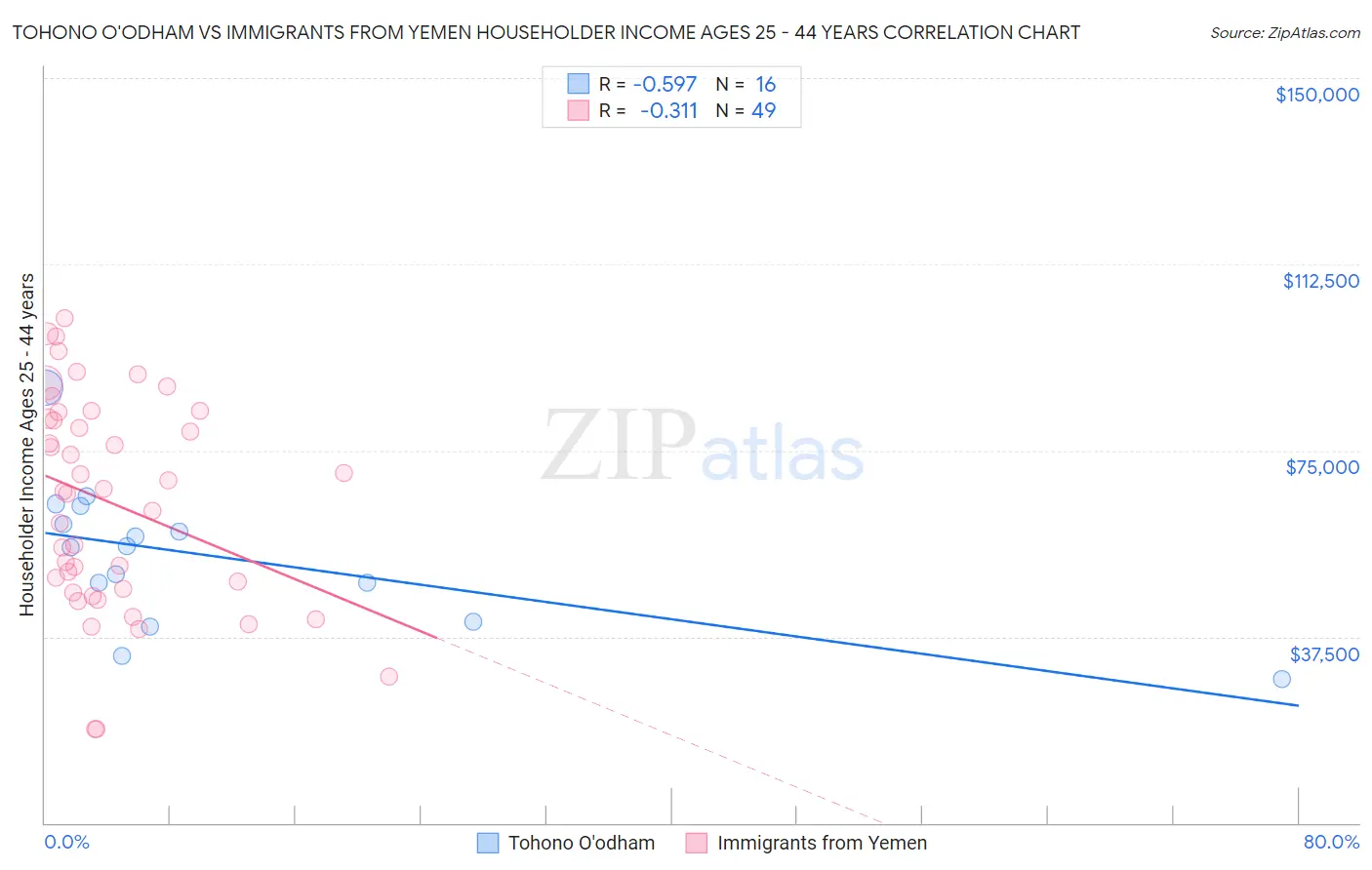 Tohono O'odham vs Immigrants from Yemen Householder Income Ages 25 - 44 years
