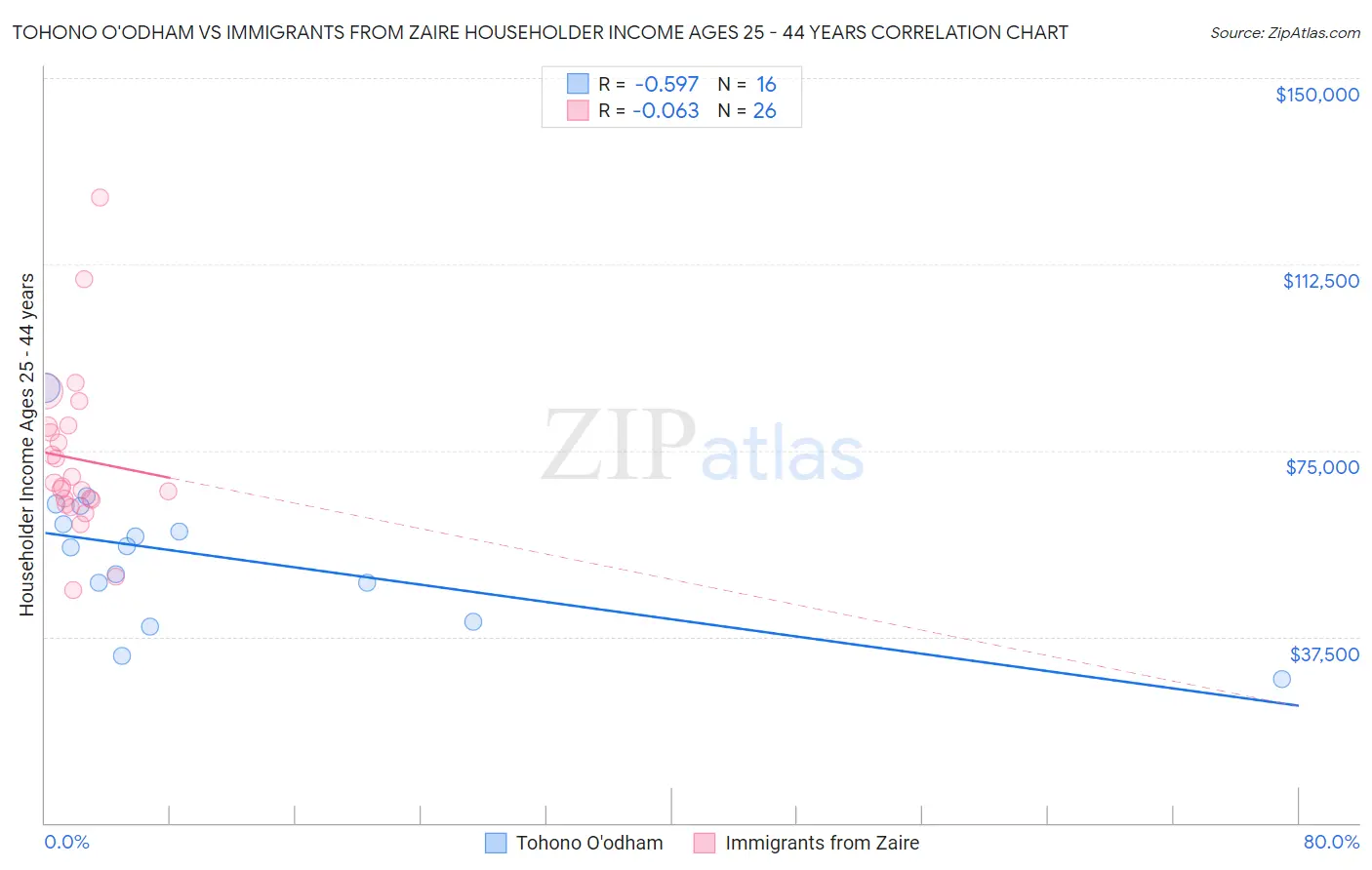 Tohono O'odham vs Immigrants from Zaire Householder Income Ages 25 - 44 years