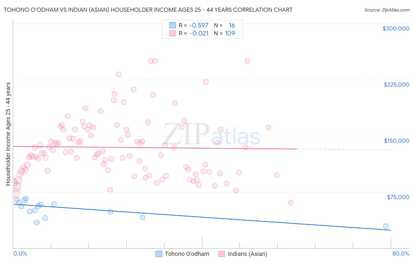 Tohono O'odham vs Indian (Asian) Householder Income Ages 25 - 44 years