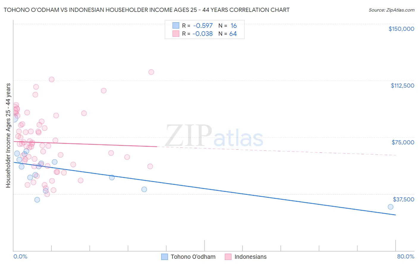 Tohono O'odham vs Indonesian Householder Income Ages 25 - 44 years