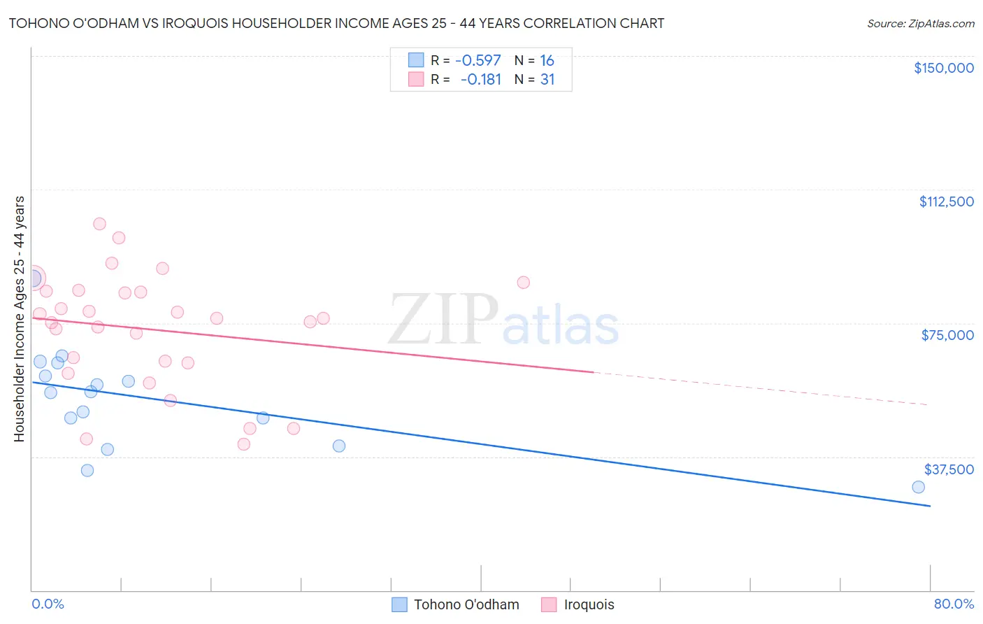 Tohono O'odham vs Iroquois Householder Income Ages 25 - 44 years
