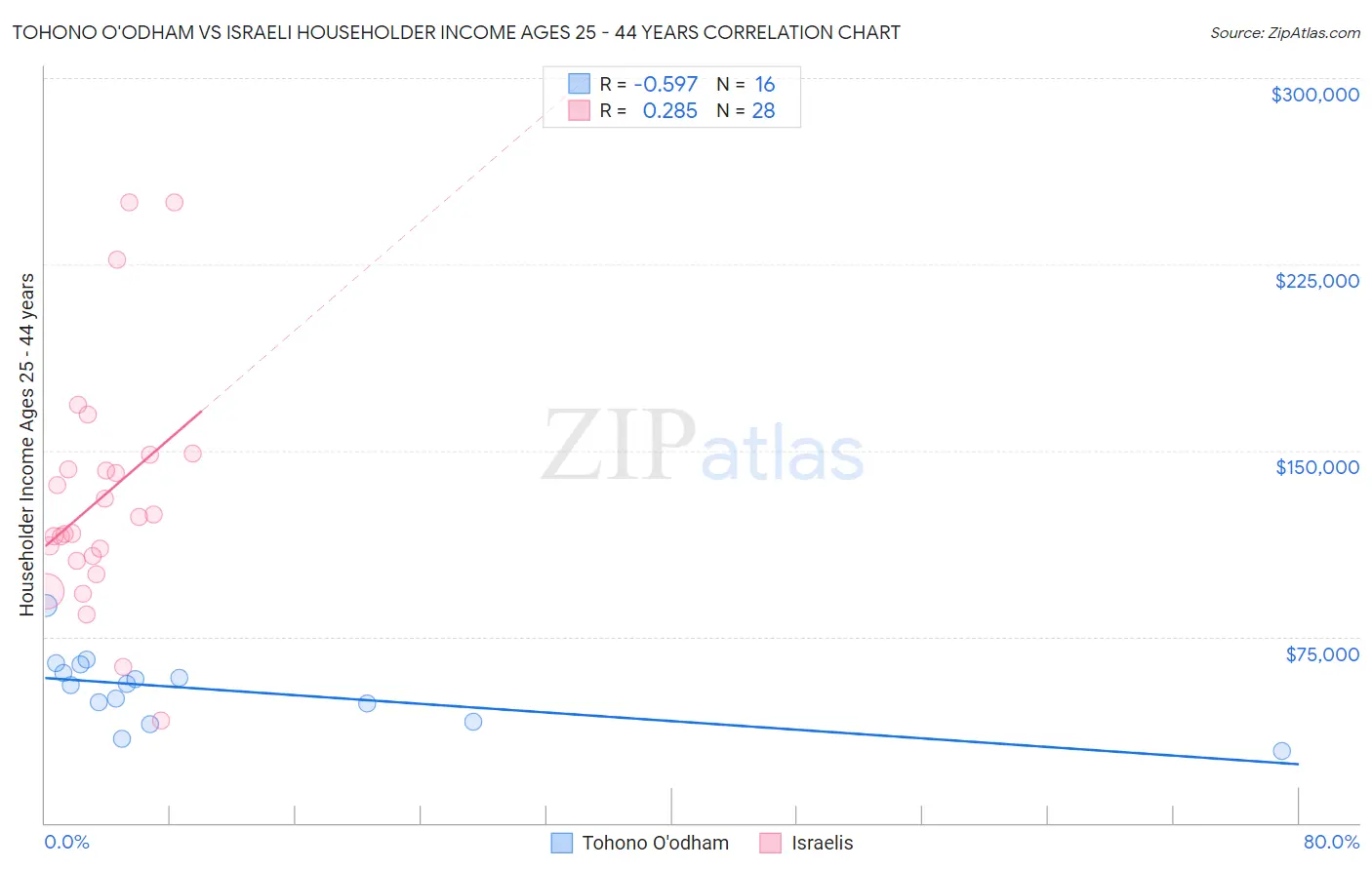 Tohono O'odham vs Israeli Householder Income Ages 25 - 44 years