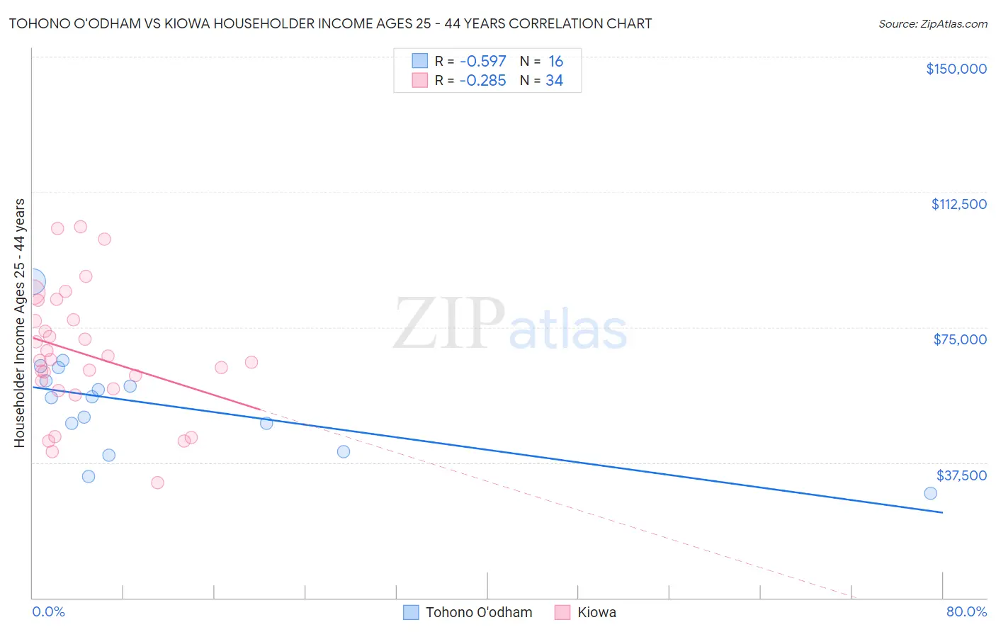 Tohono O'odham vs Kiowa Householder Income Ages 25 - 44 years