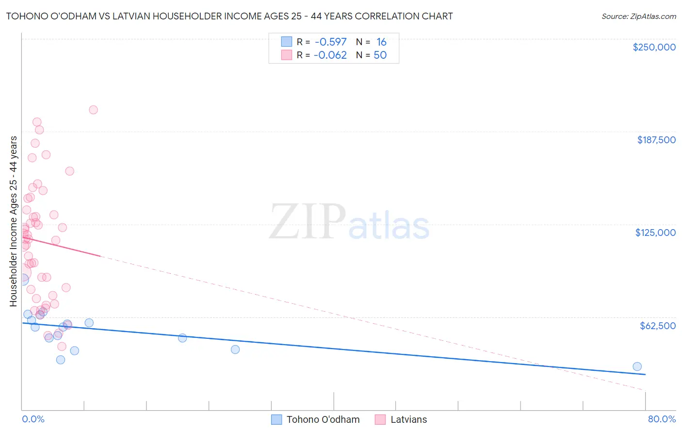 Tohono O'odham vs Latvian Householder Income Ages 25 - 44 years