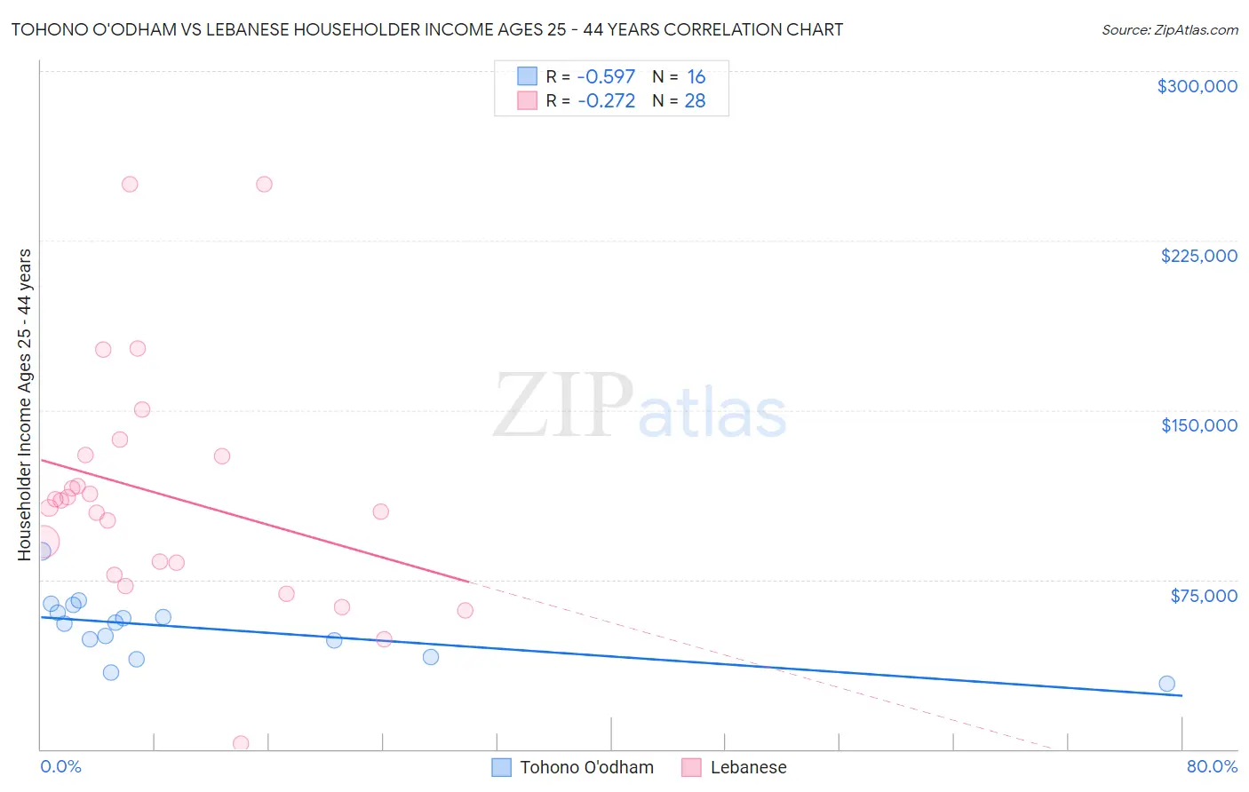 Tohono O'odham vs Lebanese Householder Income Ages 25 - 44 years