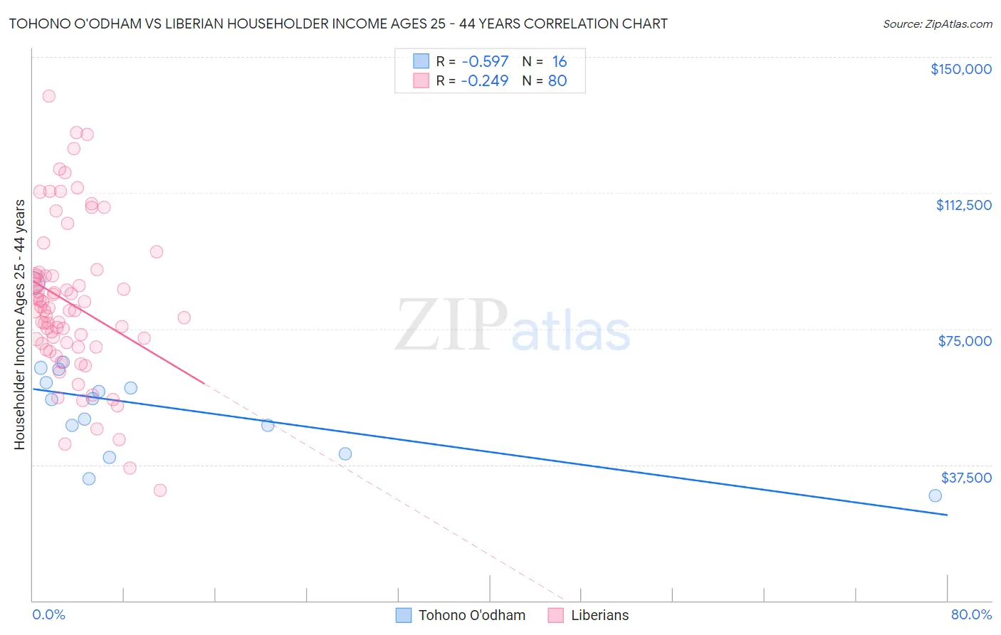 Tohono O'odham vs Liberian Householder Income Ages 25 - 44 years