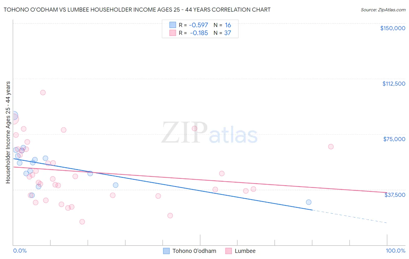 Tohono O'odham vs Lumbee Householder Income Ages 25 - 44 years