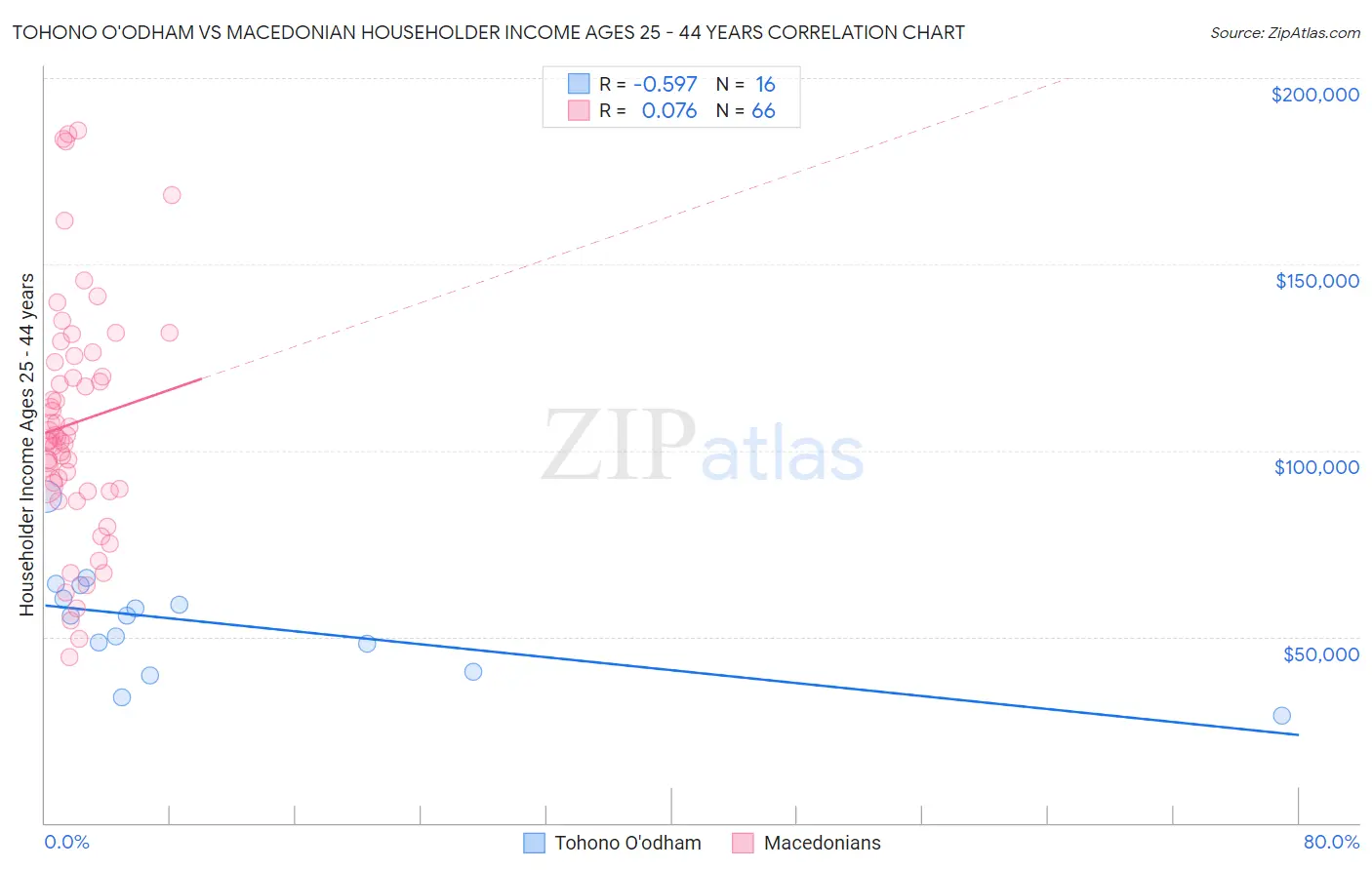 Tohono O'odham vs Macedonian Householder Income Ages 25 - 44 years