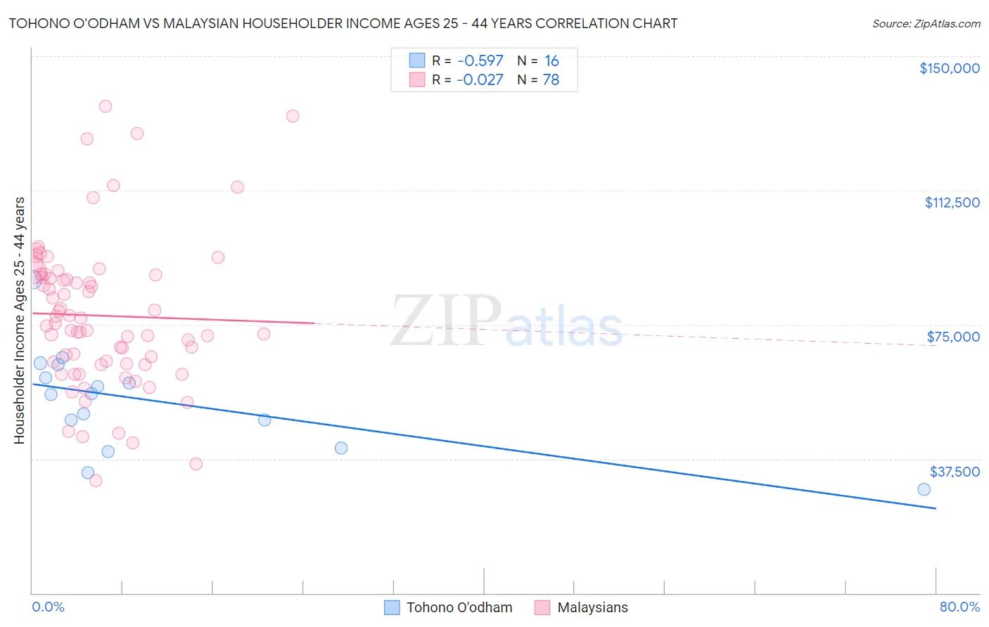Tohono O'odham vs Malaysian Householder Income Ages 25 - 44 years