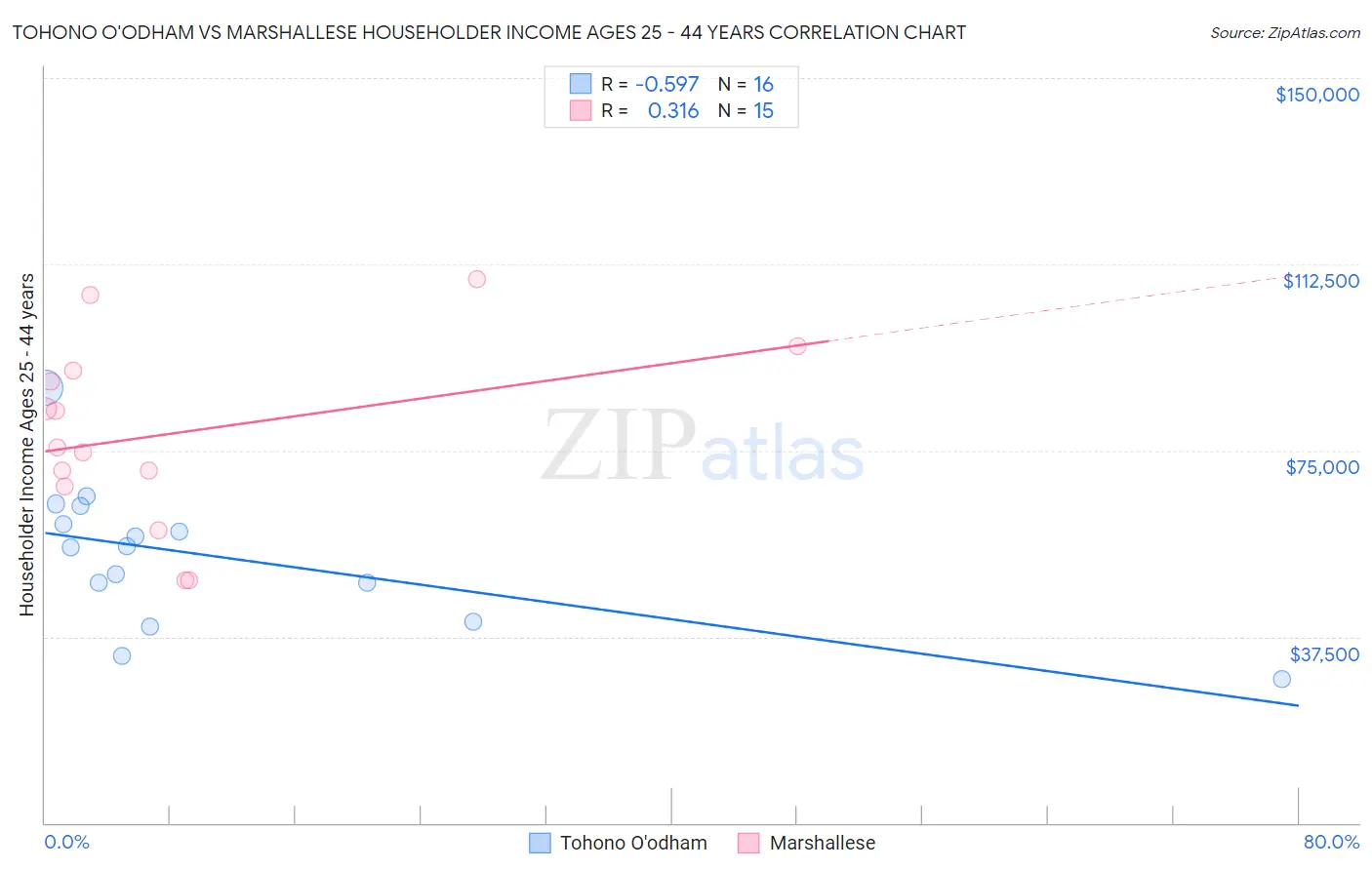 Tohono O'odham vs Marshallese Householder Income Ages 25 - 44 years