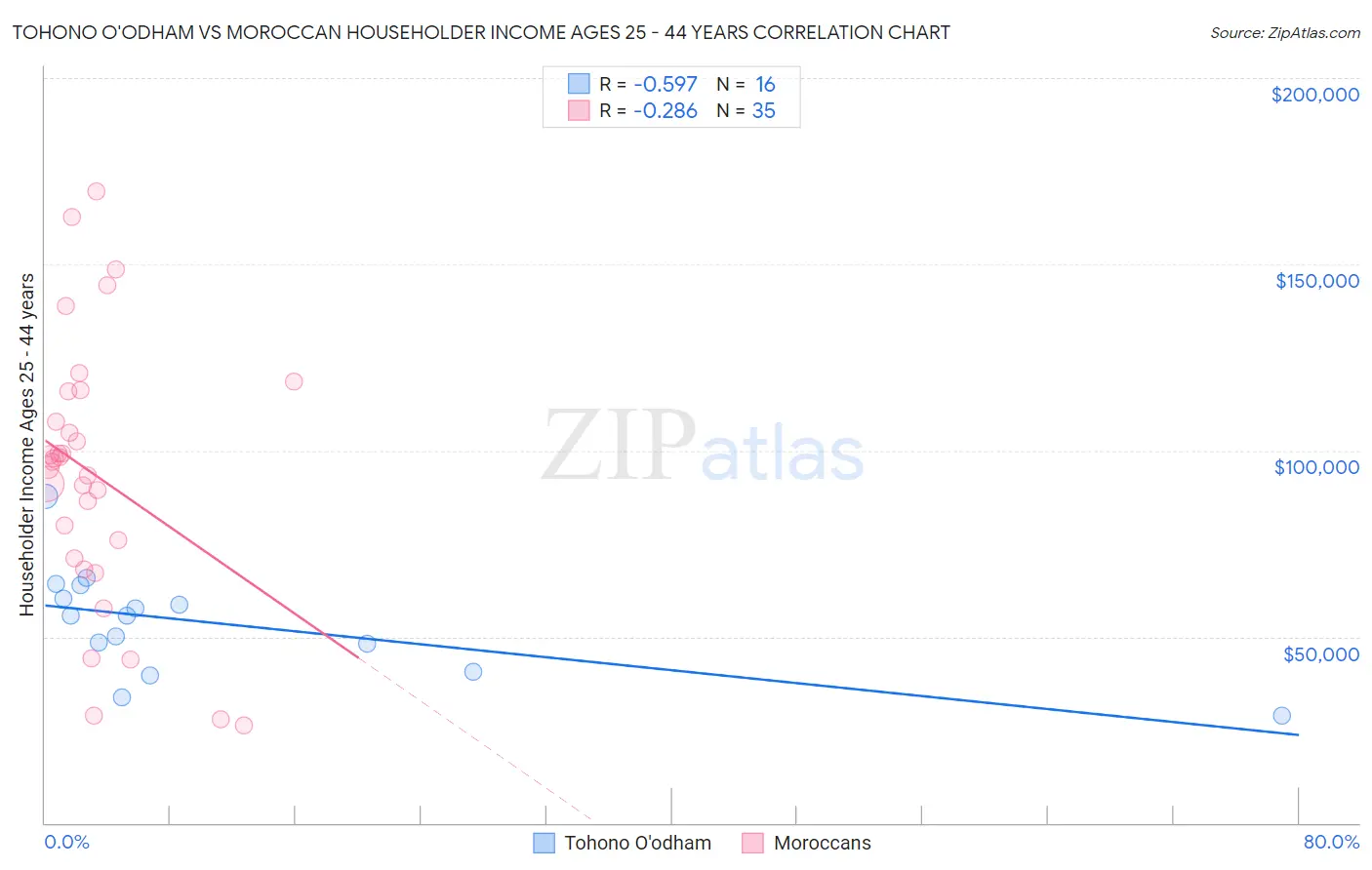 Tohono O'odham vs Moroccan Householder Income Ages 25 - 44 years