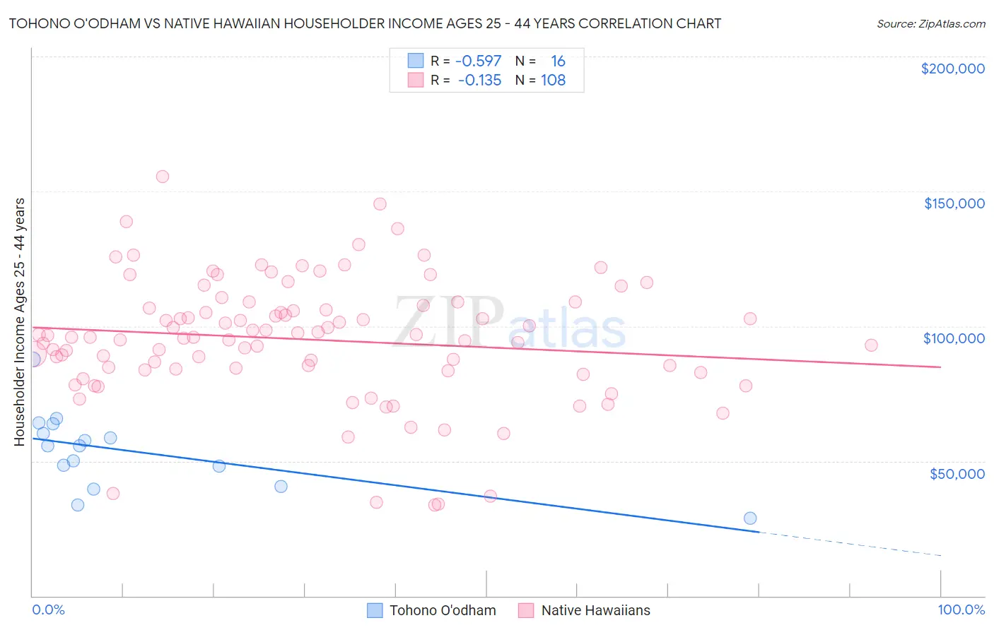 Tohono O'odham vs Native Hawaiian Householder Income Ages 25 - 44 years
