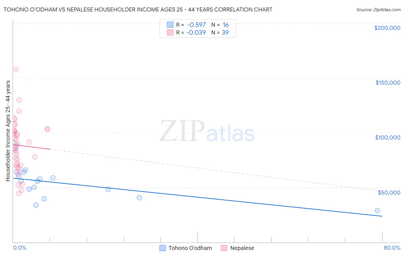 Tohono O'odham vs Nepalese Householder Income Ages 25 - 44 years
