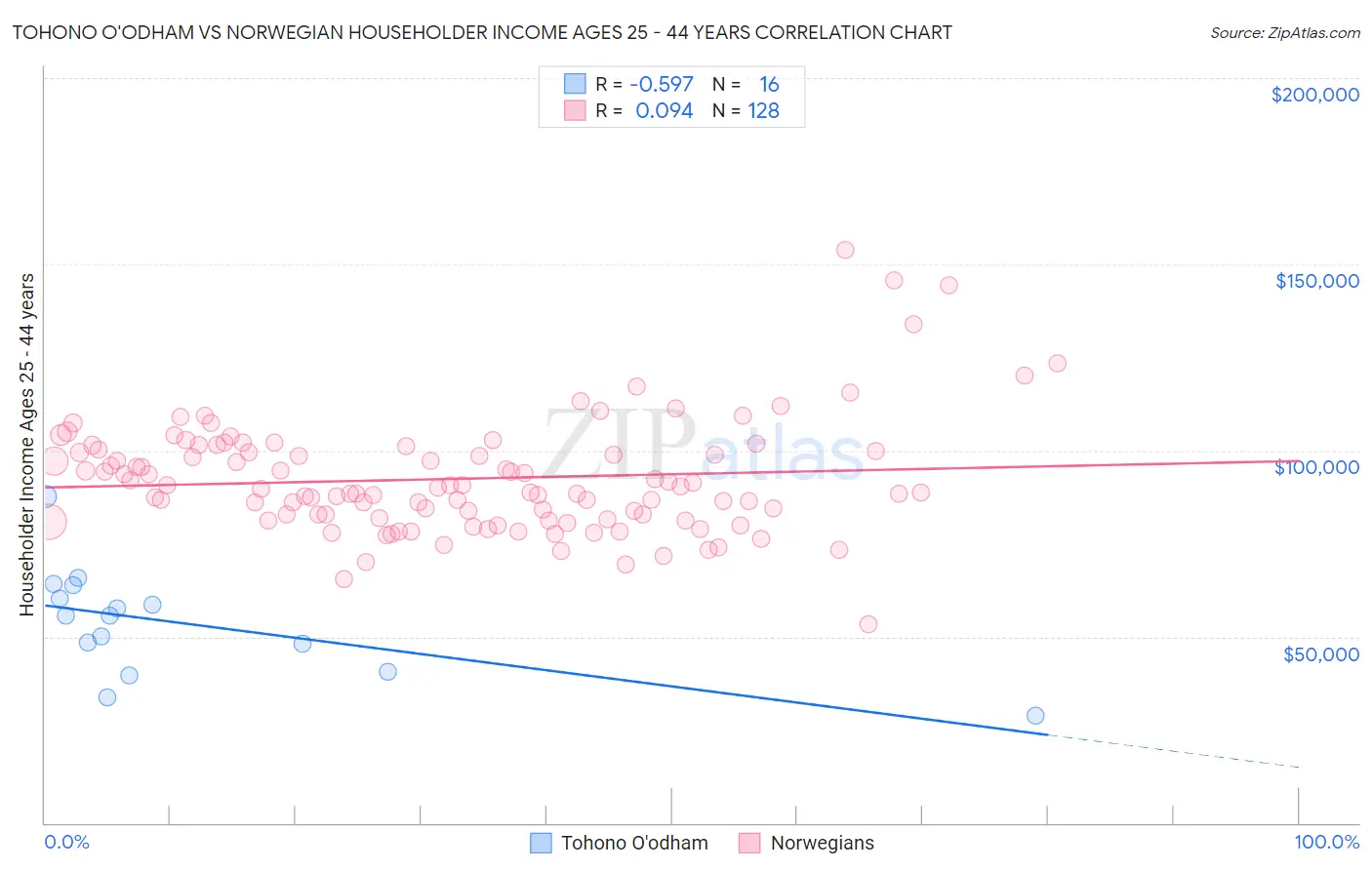 Tohono O'odham vs Norwegian Householder Income Ages 25 - 44 years