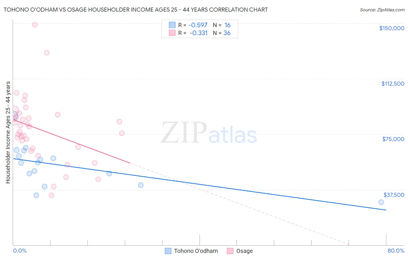 Tohono O'odham vs Osage Householder Income Ages 25 - 44 years