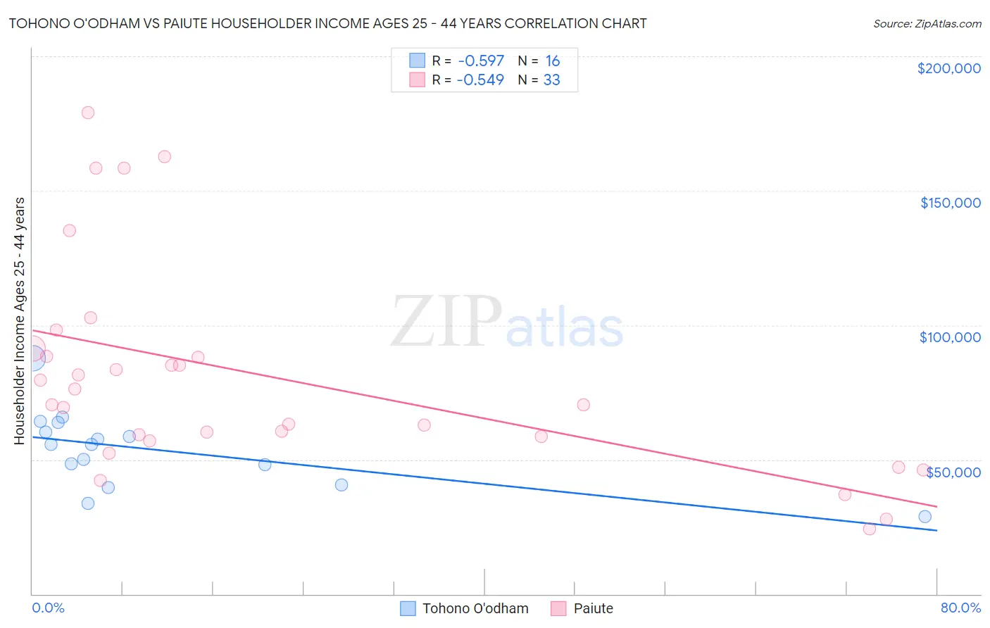 Tohono O'odham vs Paiute Householder Income Ages 25 - 44 years