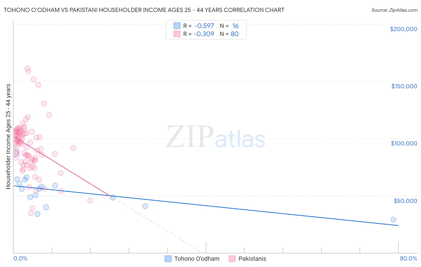 Tohono O'odham vs Pakistani Householder Income Ages 25 - 44 years