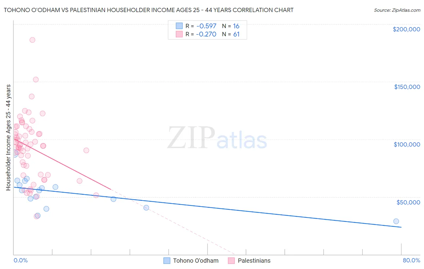Tohono O'odham vs Palestinian Householder Income Ages 25 - 44 years