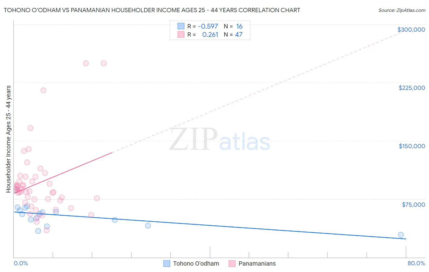 Tohono O'odham vs Panamanian Householder Income Ages 25 - 44 years
