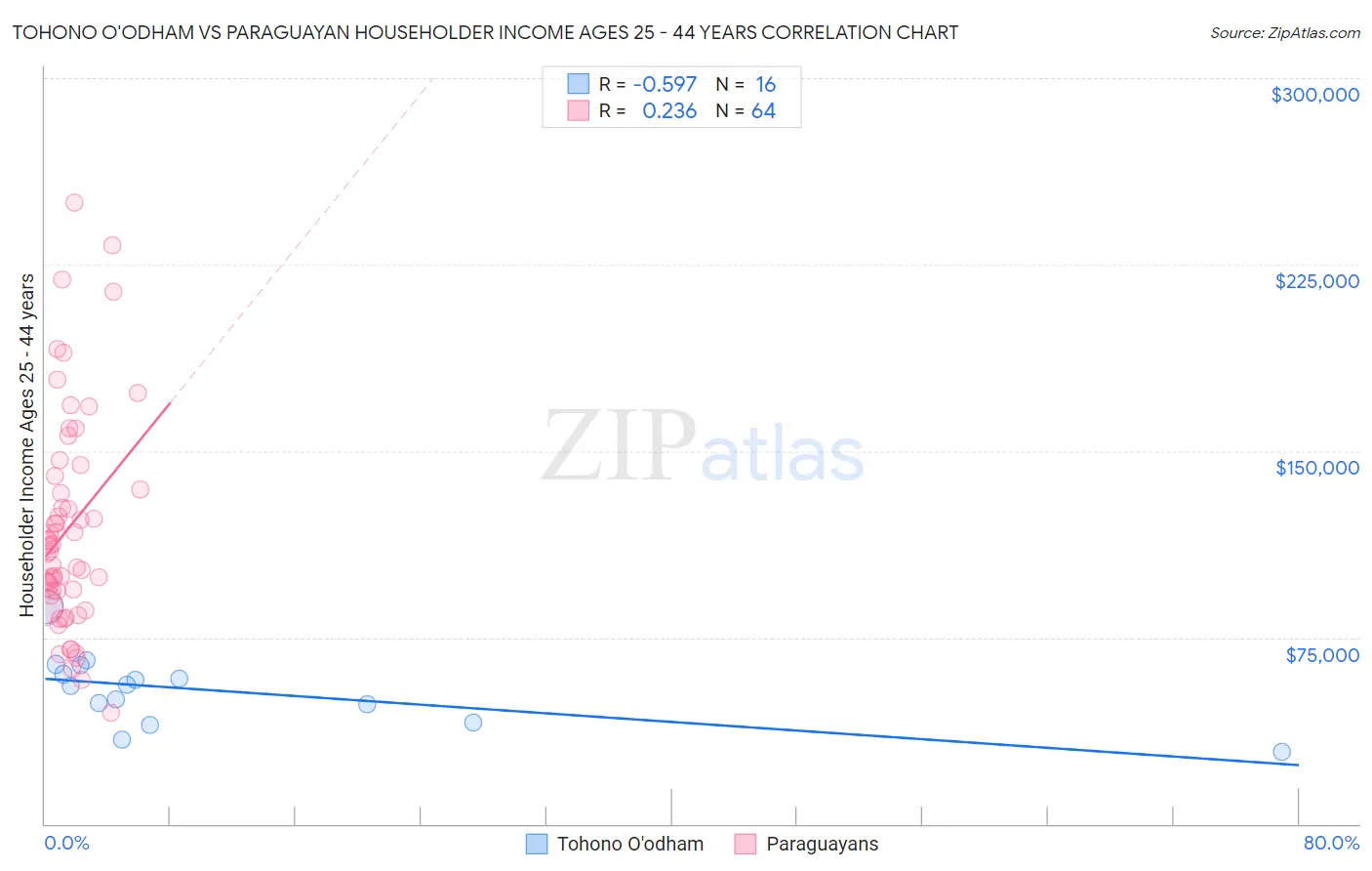 Tohono O'odham vs Paraguayan Householder Income Ages 25 - 44 years