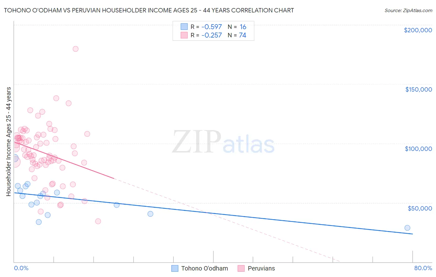 Tohono O'odham vs Peruvian Householder Income Ages 25 - 44 years