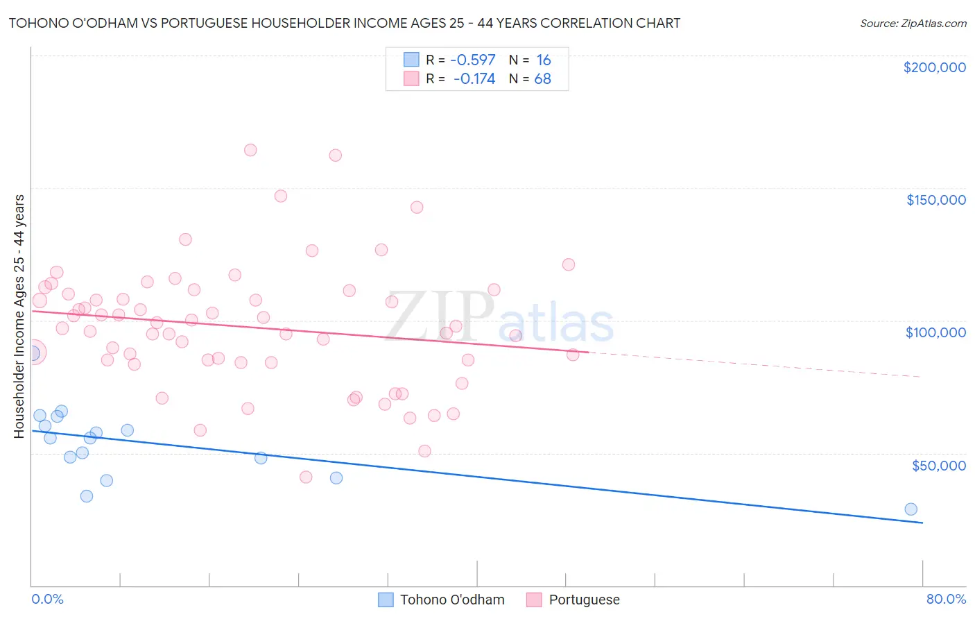 Tohono O'odham vs Portuguese Householder Income Ages 25 - 44 years