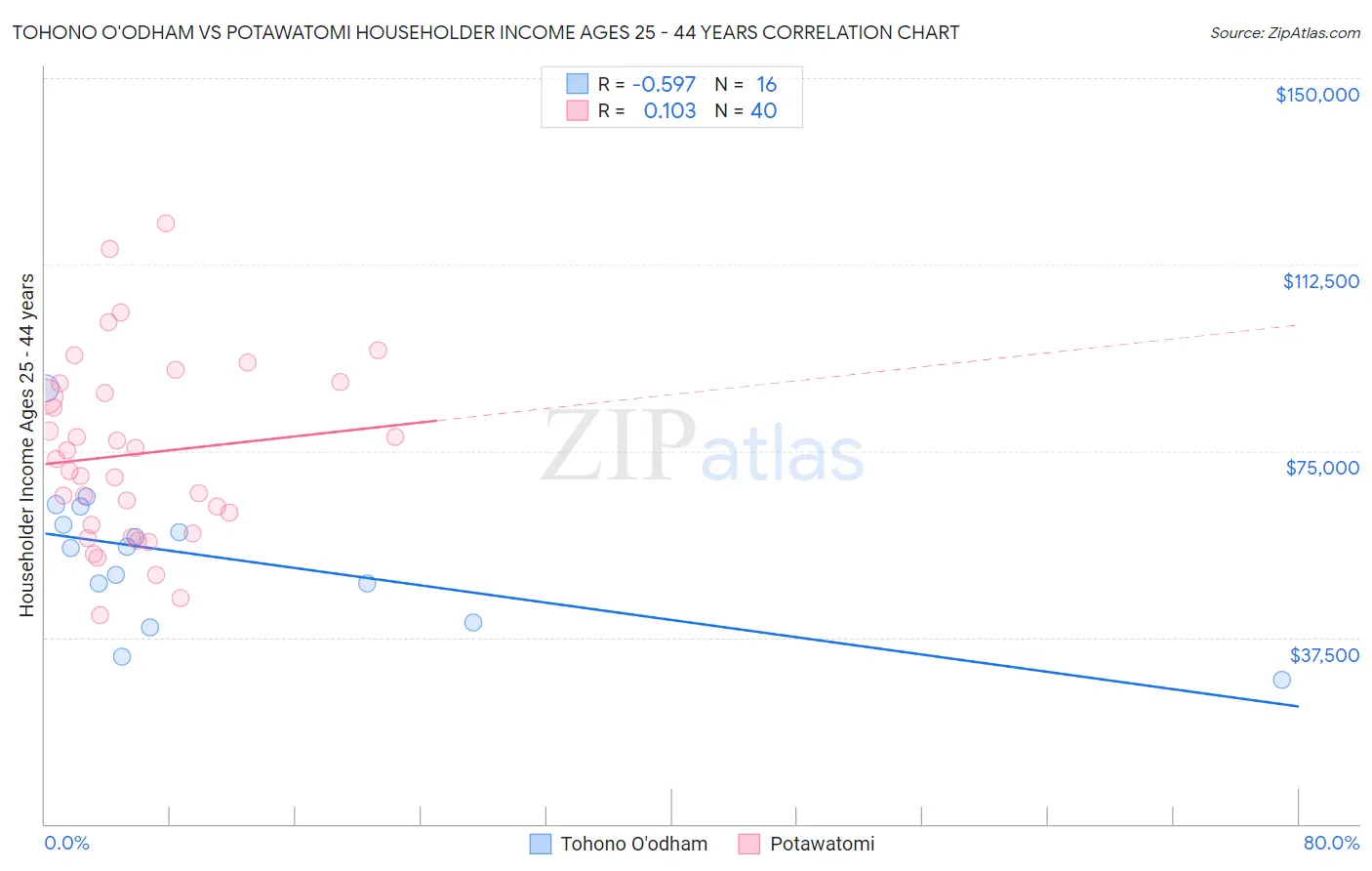 Tohono O'odham vs Potawatomi Householder Income Ages 25 - 44 years
