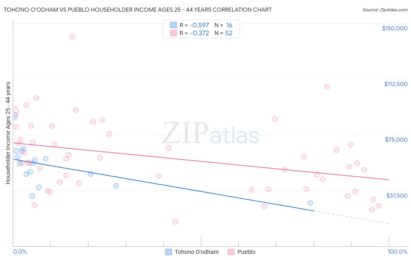 Tohono O'odham vs Pueblo Householder Income Ages 25 - 44 years