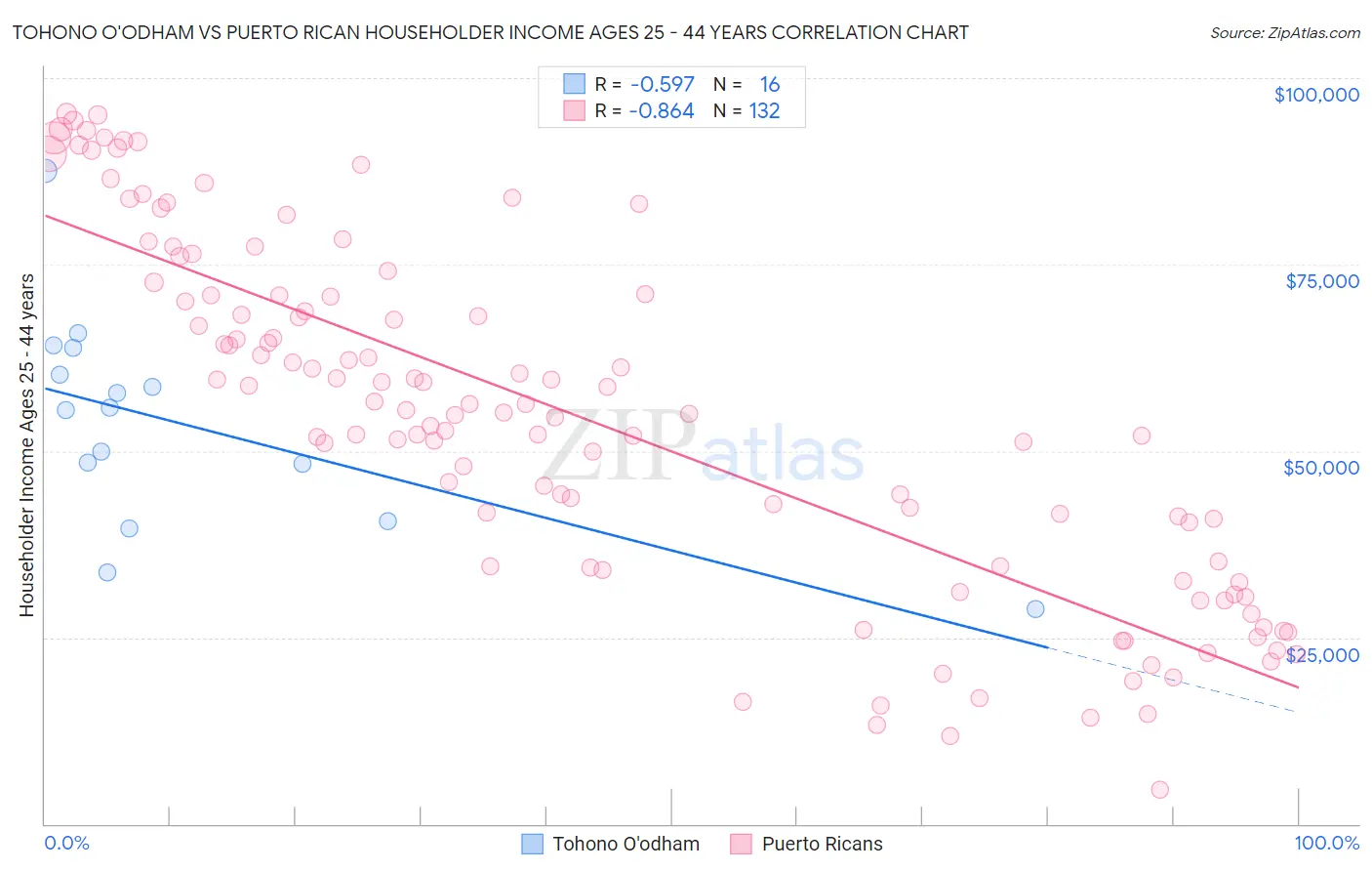 Tohono O'odham vs Puerto Rican Householder Income Ages 25 - 44 years