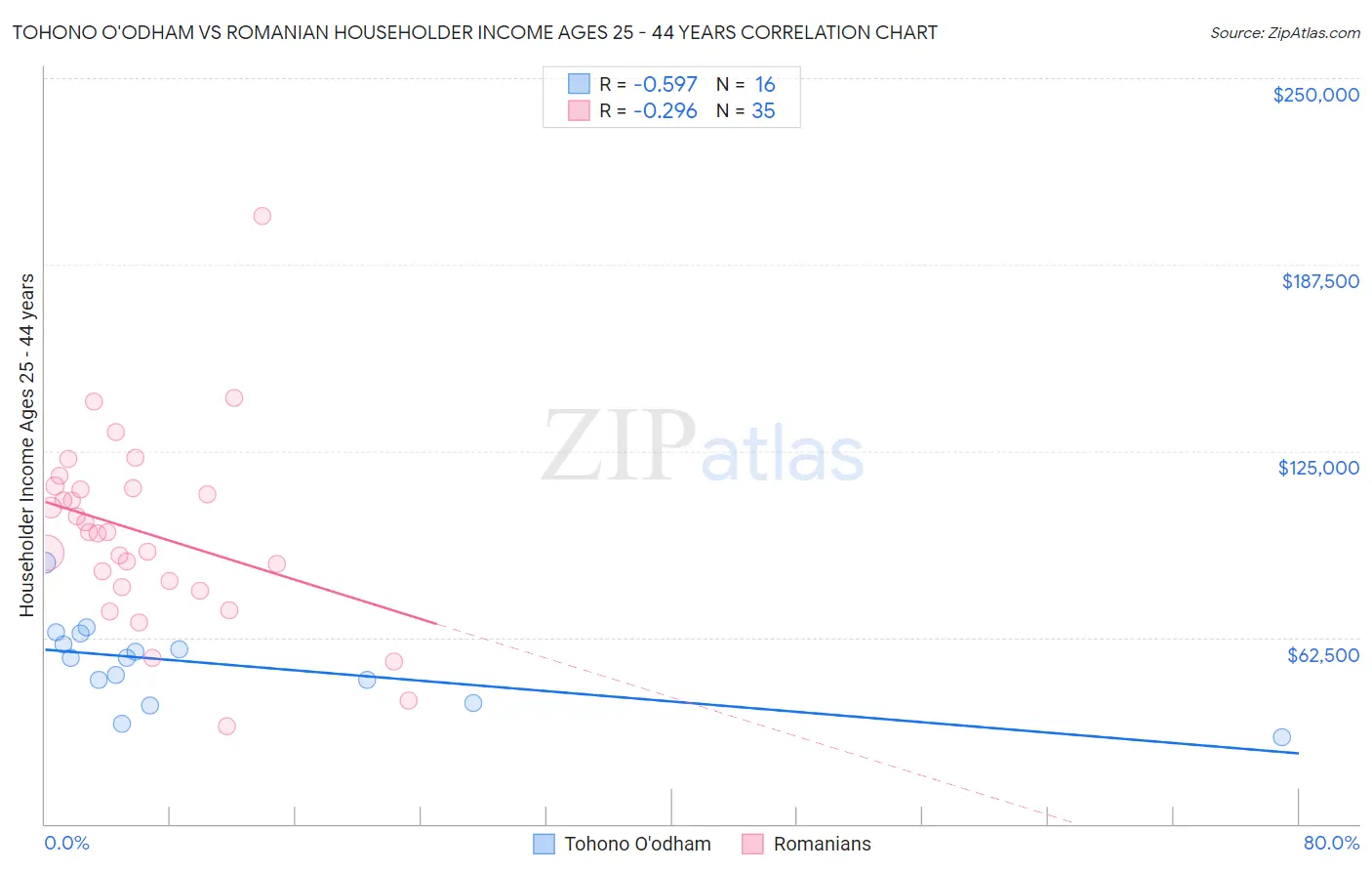 Tohono O'odham vs Romanian Householder Income Ages 25 - 44 years