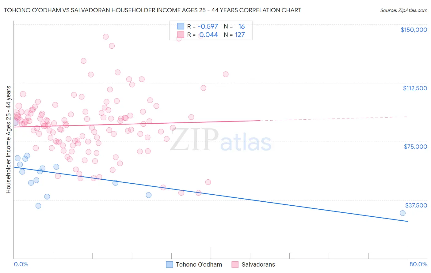 Tohono O'odham vs Salvadoran Householder Income Ages 25 - 44 years