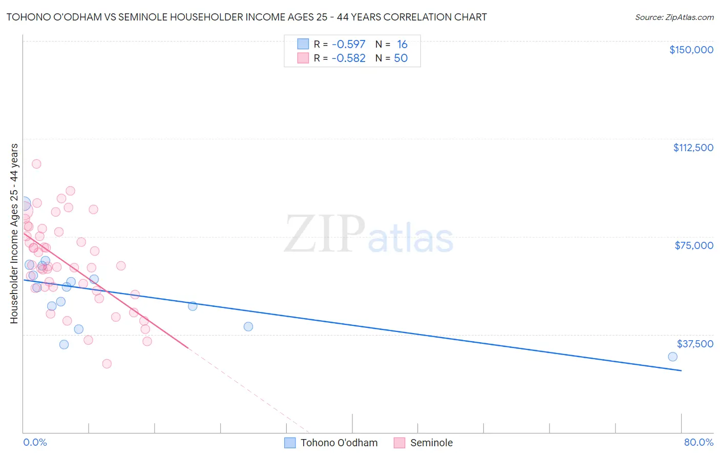 Tohono O'odham vs Seminole Householder Income Ages 25 - 44 years