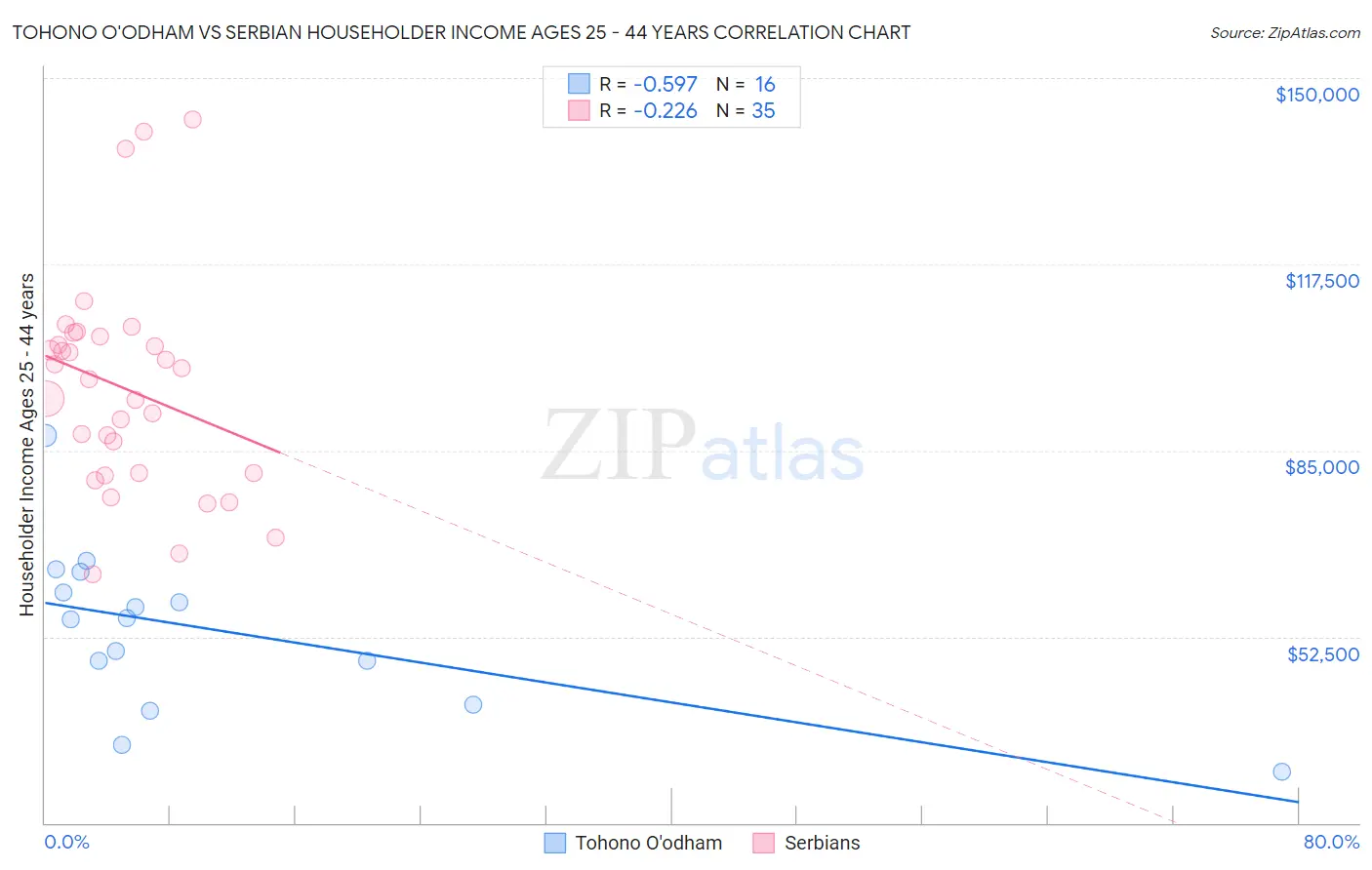 Tohono O'odham vs Serbian Householder Income Ages 25 - 44 years