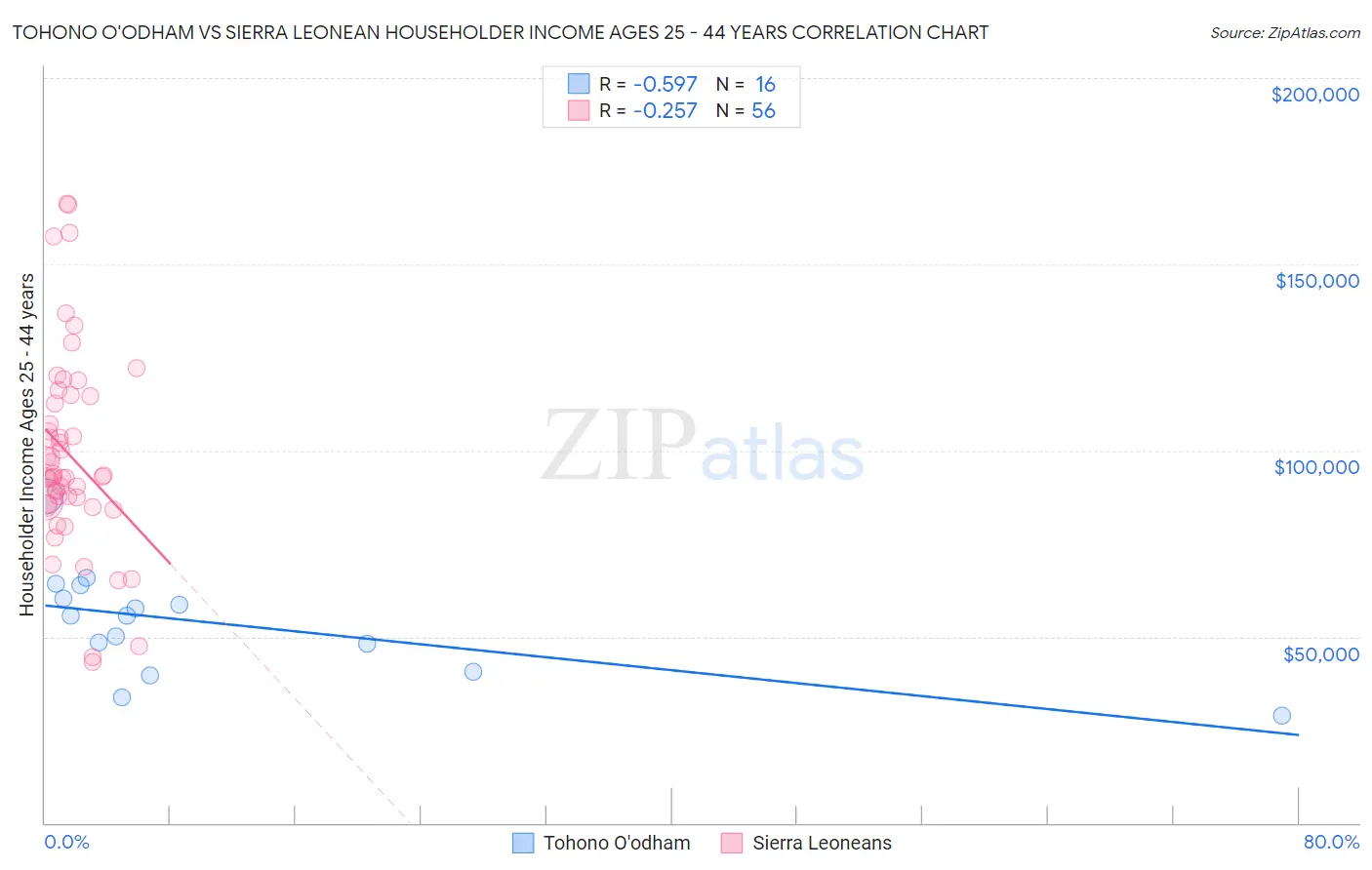 Tohono O'odham vs Sierra Leonean Householder Income Ages 25 - 44 years